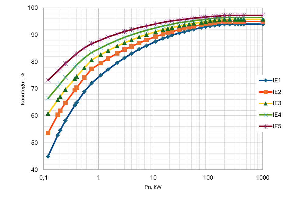Elektrimootorite nimikasutegurid energiatõhususe klassidel IE1 – IE5